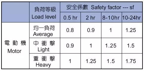 泰興減速機使用系數詳解,泰興減速機,減速機,泰興減速機廠,江蘇泰強減速機有限公司